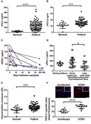 Hantavirus-Driven PD-L1/PD-L2 Upregulation: An Imperfect Viral Immune Evasion Mechanism